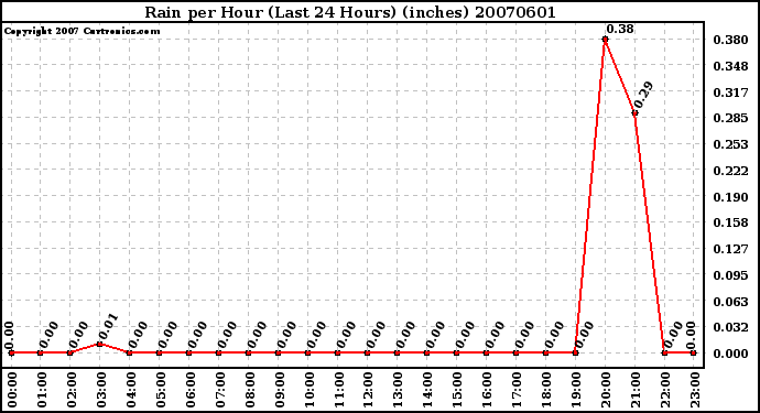 Milwaukee Weather Rain per Hour (Last 24 Hours) (inches)