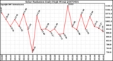 Milwaukee Weather Solar Radiation Daily High W/m2