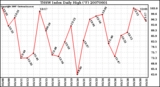 Milwaukee Weather THSW Index Daily High (F)