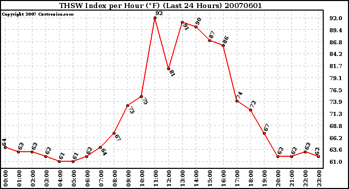 Milwaukee Weather THSW Index per Hour (F) (Last 24 Hours)