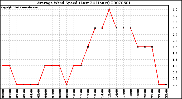 Milwaukee Weather Average Wind Speed (Last 24 Hours)