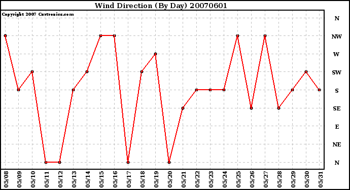 Milwaukee Weather Wind Direction (By Day)