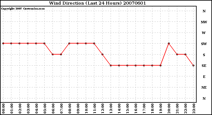 Milwaukee Weather Wind Direction (Last 24 Hours)