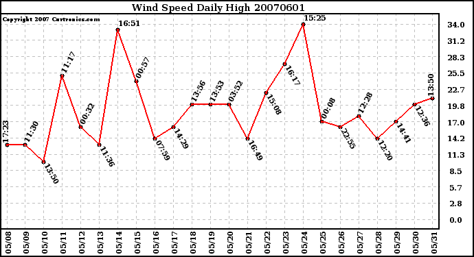 Milwaukee Weather Wind Speed Daily High