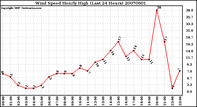 Milwaukee Weather Wind Speed Hourly High (Last 24 Hours)