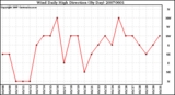 Milwaukee Weather Wind Daily High Direction (By Day)