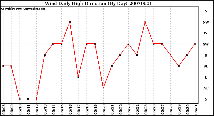 Milwaukee Weather Wind Daily High Direction (By Day)