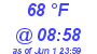 Milwaukee Weather Dewpoint High High Today