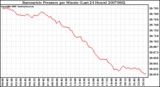 Milwaukee Weather Barometric Pressure per Minute (Last 24 Hours)