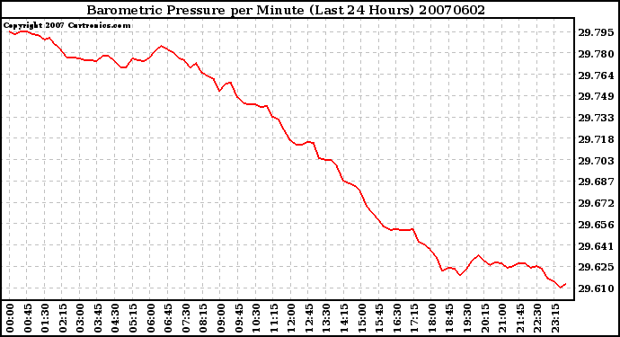 Milwaukee Weather Barometric Pressure per Minute (Last 24 Hours)