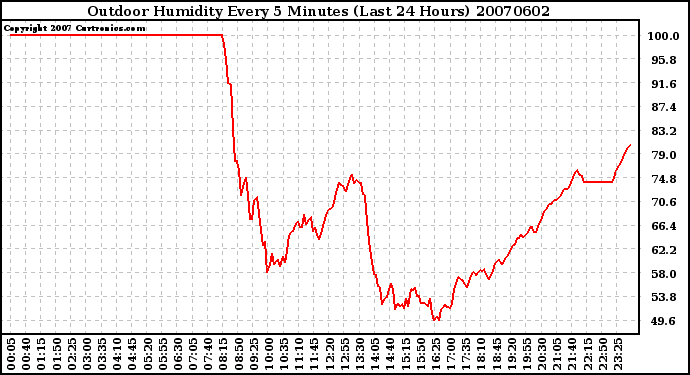 Milwaukee Weather Outdoor Humidity Every 5 Minutes (Last 24 Hours)