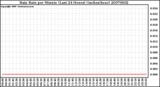 Milwaukee Weather Rain Rate per Minute (Last 24 Hours) (inches/hour)