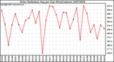 Milwaukee Weather Solar Radiation Avg per Day W/m2/minute