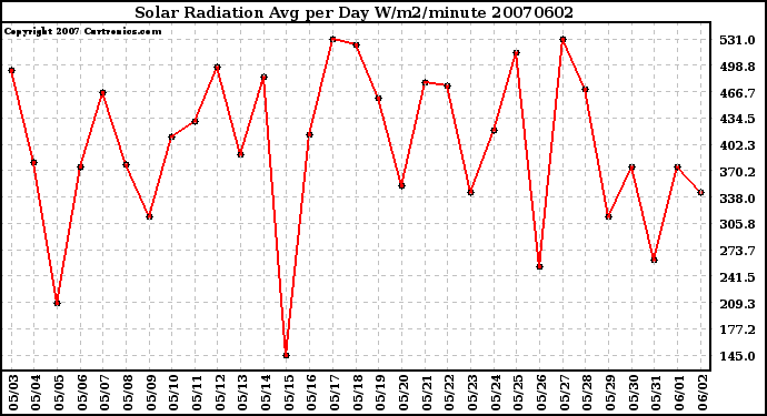 Milwaukee Weather Solar Radiation Avg per Day W/m2/minute