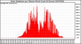 Milwaukee Weather Solar Radiation per Minute W/m2 (Last 24 Hours)