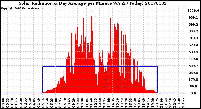 Milwaukee Weather Solar Radiation & Day Average per Minute W/m2 (Today)