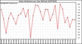 Milwaukee Weather Solar Radiation per Day KW/m2