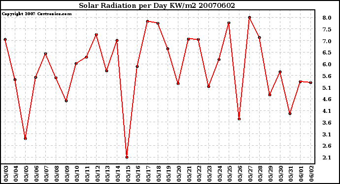 Milwaukee Weather Solar Radiation per Day KW/m2