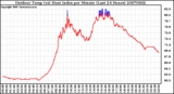 Milwaukee Weather Outdoor Temp (vs) Heat Index per Minute (Last 24 Hours)