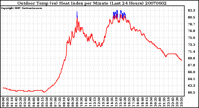 Milwaukee Weather Outdoor Temp (vs) Heat Index per Minute (Last 24 Hours)