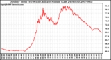 Milwaukee Weather Outdoor Temp (vs) Wind Chill per Minute (Last 24 Hours)