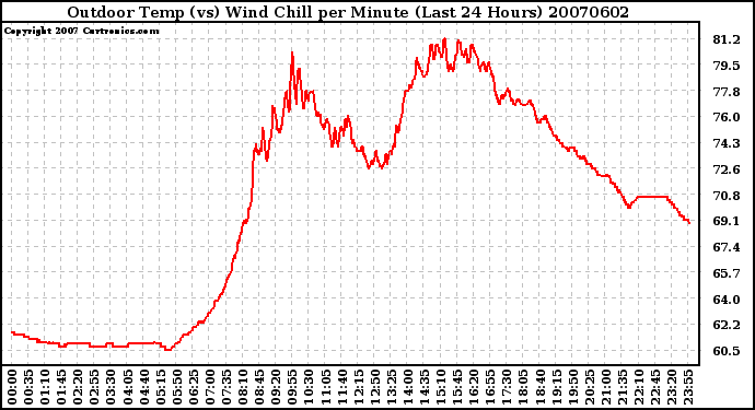 Milwaukee Weather Outdoor Temp (vs) Wind Chill per Minute (Last 24 Hours)