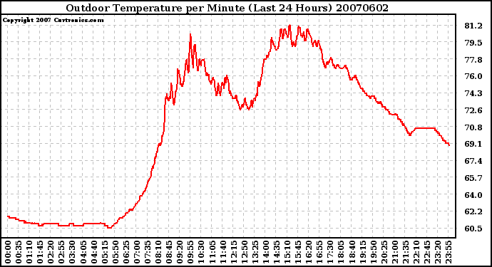 Milwaukee Weather Outdoor Temperature per Minute (Last 24 Hours)