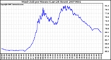 Milwaukee Weather Wind Chill per Minute (Last 24 Hours)