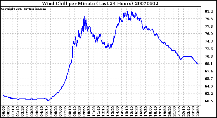 Milwaukee Weather Wind Chill per Minute (Last 24 Hours)