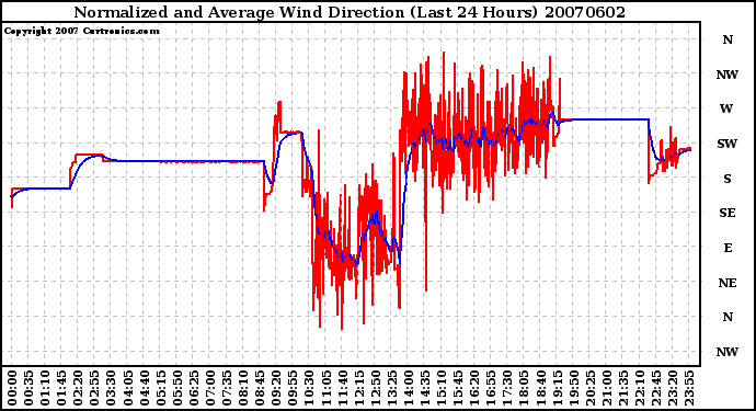 Milwaukee Weather Normalized and Average Wind Direction (Last 24 Hours)