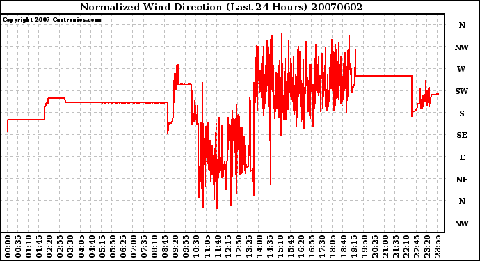 Milwaukee Weather Normalized Wind Direction (Last 24 Hours)