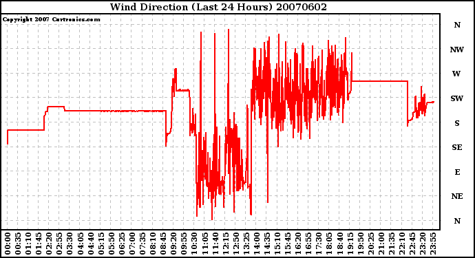 Milwaukee Weather Wind Direction (Last 24 Hours)