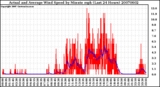 Milwaukee Weather Actual and Average Wind Speed by Minute mph (Last 24 Hours)