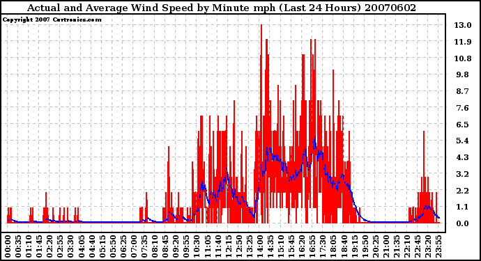 Milwaukee Weather Actual and Average Wind Speed by Minute mph (Last 24 Hours)