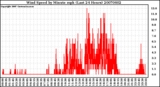 Milwaukee Weather Wind Speed by Minute mph (Last 24 Hours)