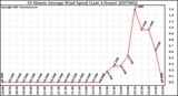 Milwaukee Weather 10 Minute Average Wind Speed (Last 4 Hours)