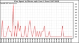 Milwaukee Weather Wind Speed by Minute mph (Last 1 Hour)