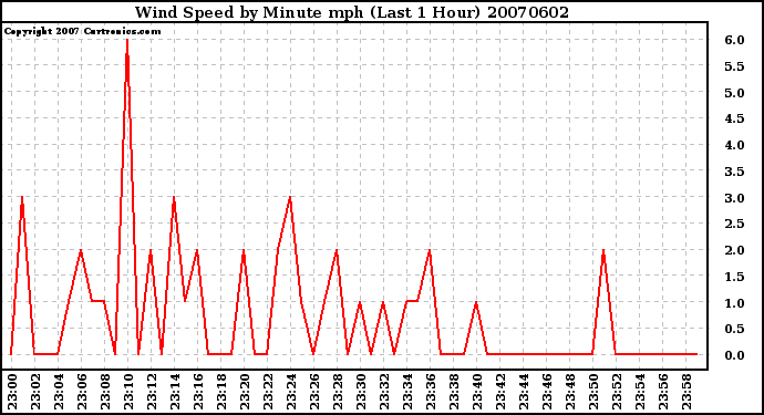 Milwaukee Weather Wind Speed by Minute mph (Last 1 Hour)