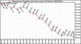 Milwaukee Weather Barometric Pressure per Hour (Last 24 Hours)