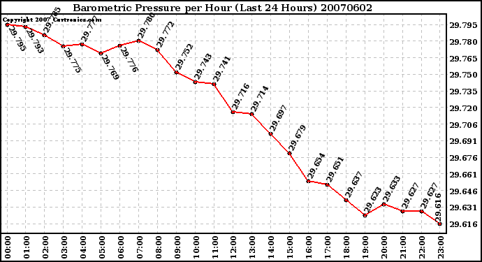 Milwaukee Weather Barometric Pressure per Hour (Last 24 Hours)