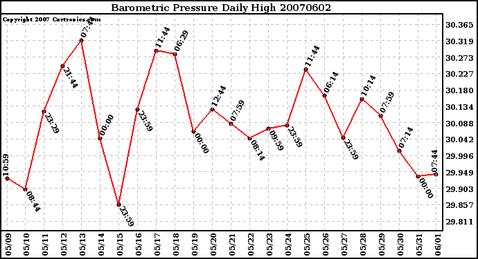 Milwaukee Weather Barometric Pressure Daily High