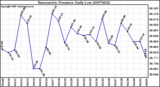 Milwaukee Weather Barometric Pressure Daily Low