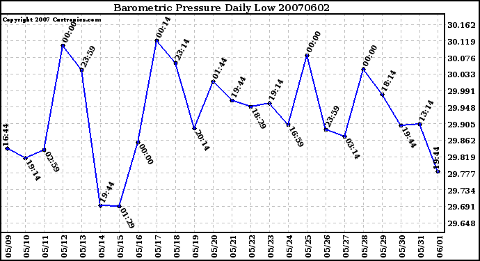 Milwaukee Weather Barometric Pressure Daily Low