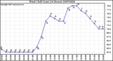 Milwaukee Weather Wind Chill (Last 24 Hours)