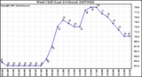 Milwaukee Weather Wind Chill (Last 24 Hours)