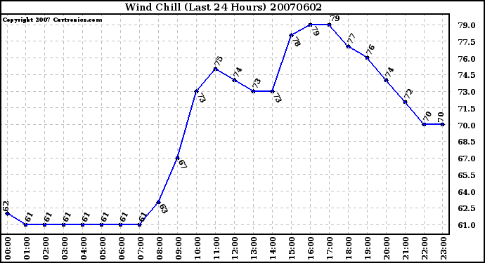 Milwaukee Weather Wind Chill (Last 24 Hours)