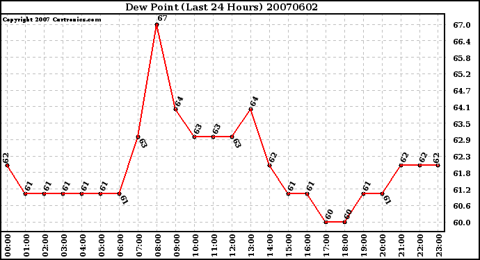 Milwaukee Weather Dew Point (Last 24 Hours)