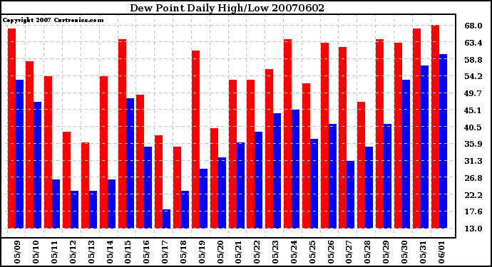 Milwaukee Weather Dew Point Daily High/Low