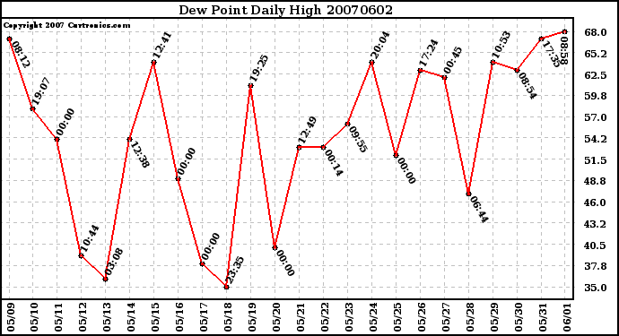 Milwaukee Weather Dew Point Daily High