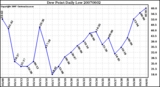Milwaukee Weather Dew Point Daily Low